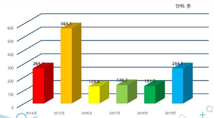 이미지: 방사성폐기물 자체처분 현황(처분량 기준)