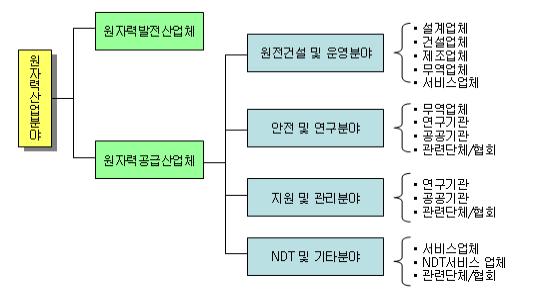 이미지: 원자력 산업의 분류