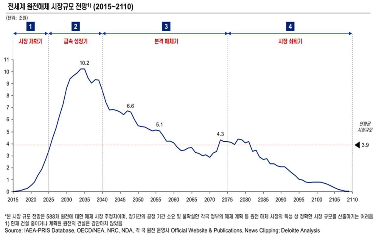 이미지: 전세계 원전해체 시장규모 전망