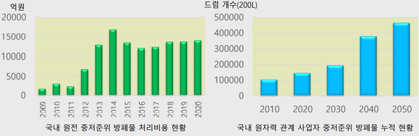 이미지: 중저준위 방폐물 현황