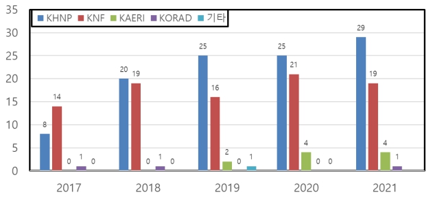 이미지: 최근 5년간(2017~2021) 연도/기관별 자체처분 신청 건수