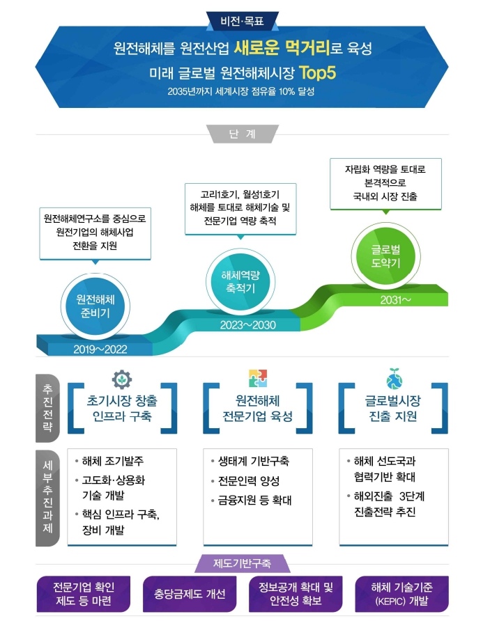 이미지: [원전해체 산업 육성전략의 단계별 추진전략]
