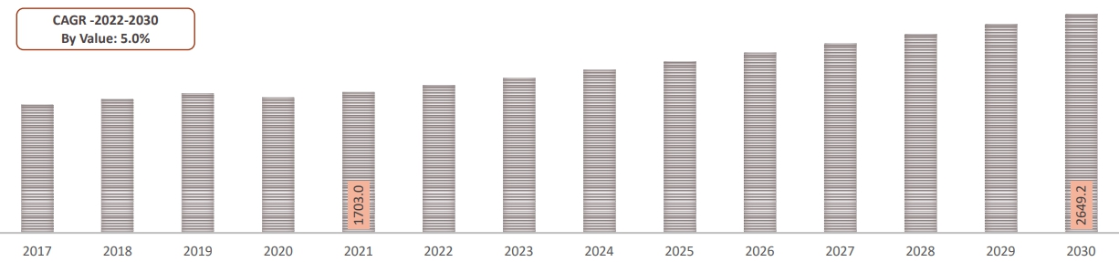 이미지: Global Radiation Detection Market Size, By Value 2021-2030(USD Million)