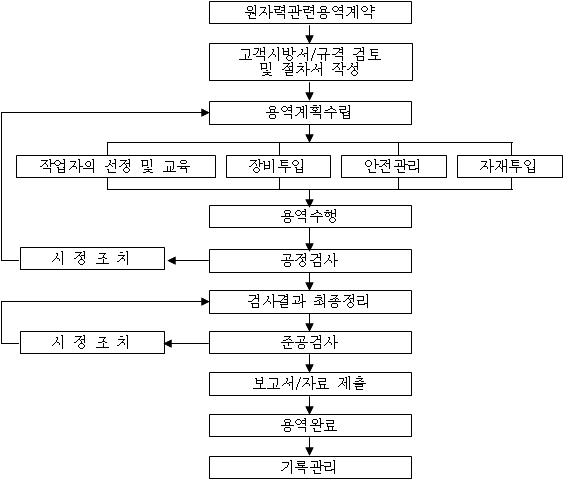 이미지: [기술용역 공정도]