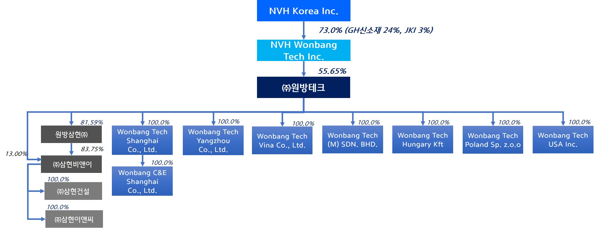 이미지: 계통도_2022년말