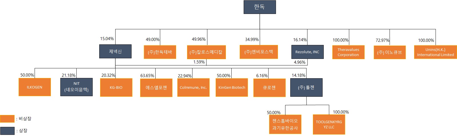이미지: 한독 및 당사 관계회사 지분도