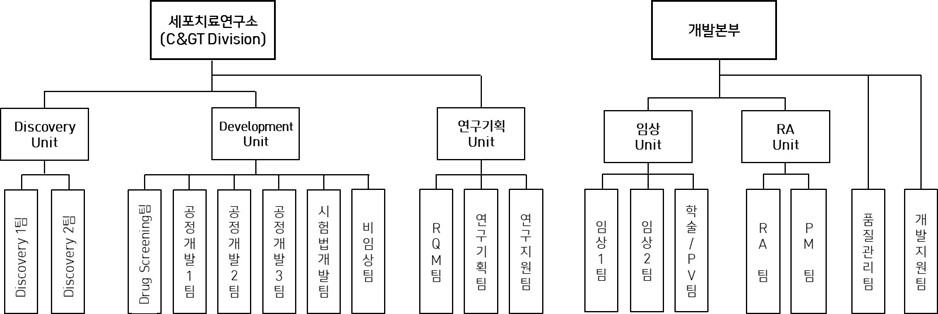 이미지: ii.사업의내용_6.주요계약및연구개발활동_조직도