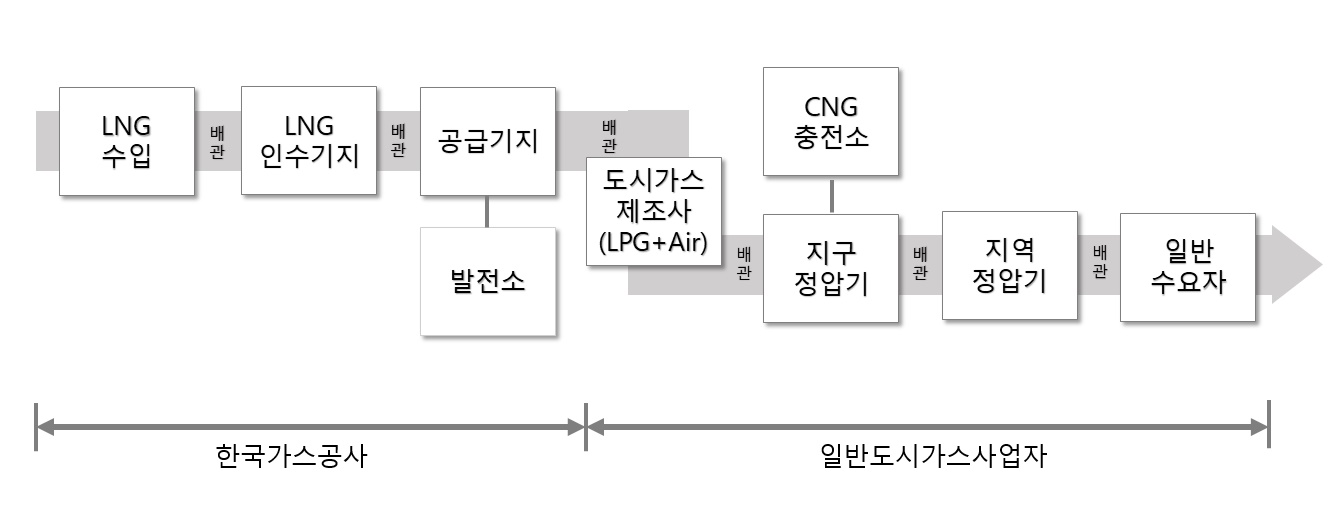 이미지: 도시가스 판매 경로