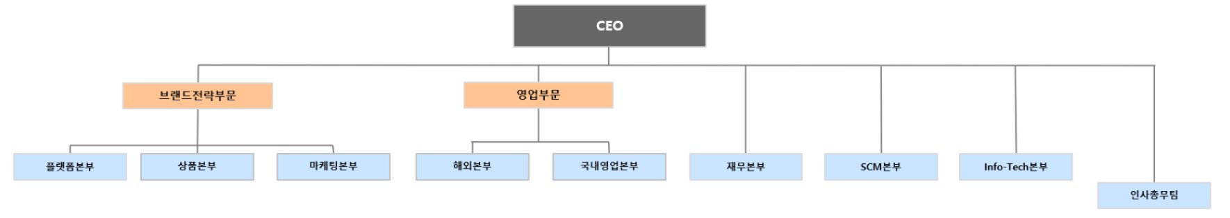 이미지: 조직도