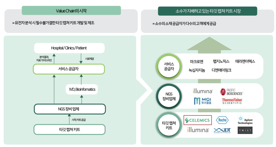 이미지: 유전체 시장 value chain 및 타겟 캡처키트 시장특징