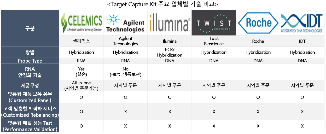 이미지: target capture 키트 비교자료