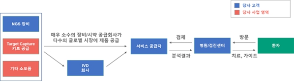 이미지: ngs value chain