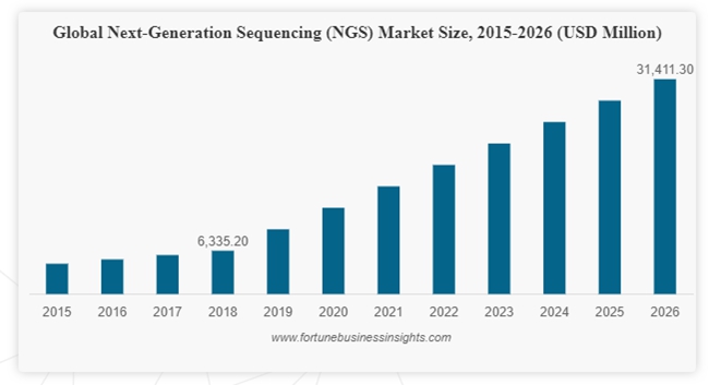 이미지: global ngs market size(2015-2026)