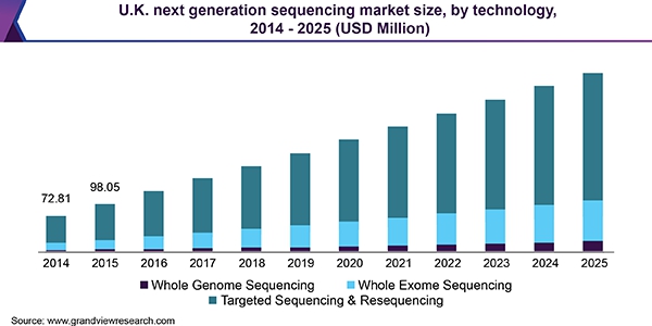 이미지: ngs targeted sequencing market size(u.k)