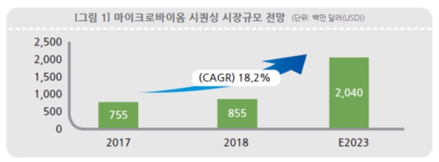 이미지: 마이크로바이옴시퀀싱 시장