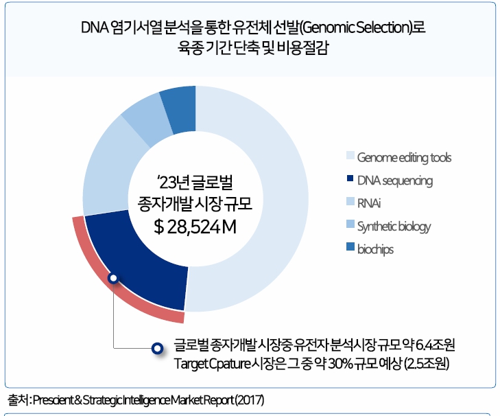 이미지: 육종(종자) 시장