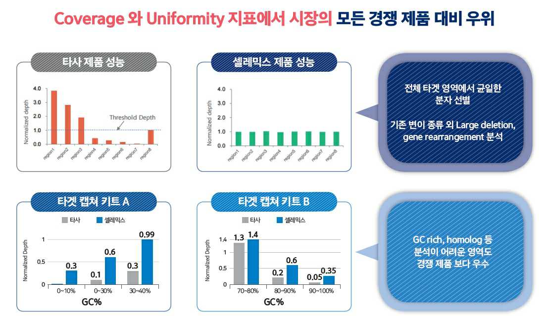 이미지: 경쟁사와의 target captrue키트 성능 비교