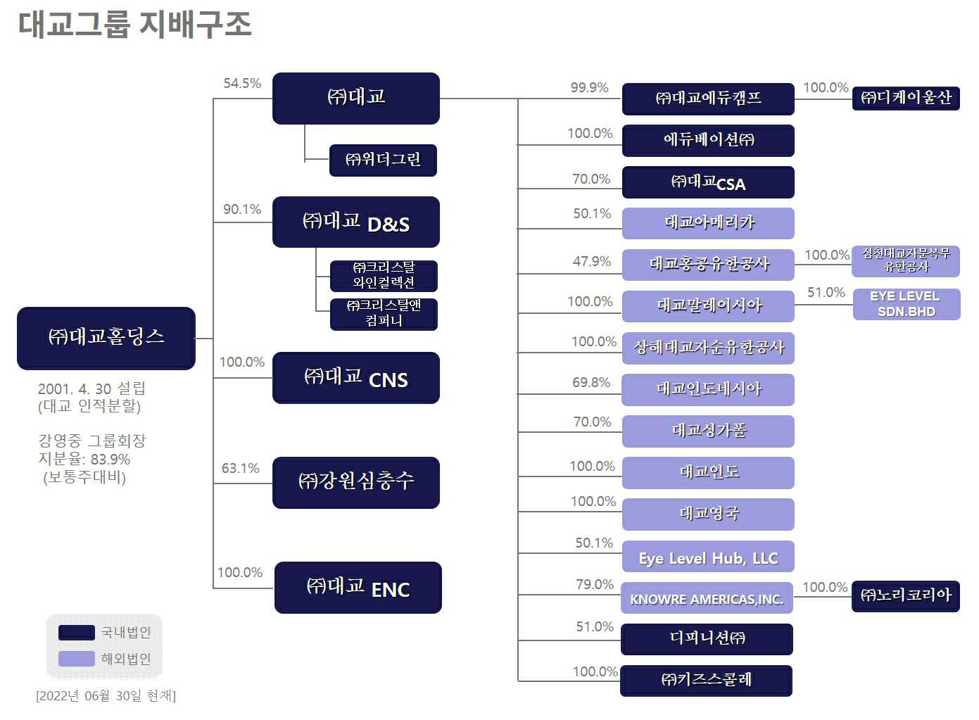 이미지: 대교그룹 계통도