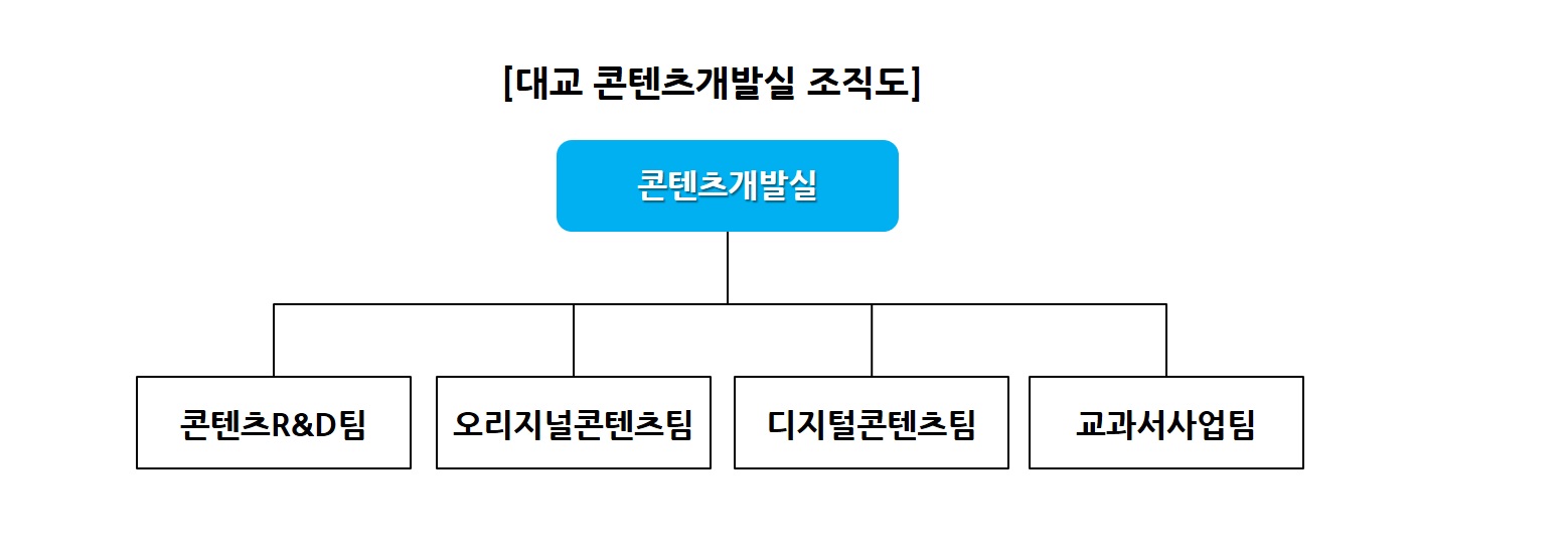 이미지: 콘텐츠개발실 조직도