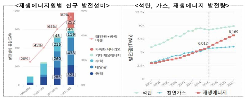 이미지: 재생에너지원별 신규 발전설비 등(출처: 한국에너지신문)