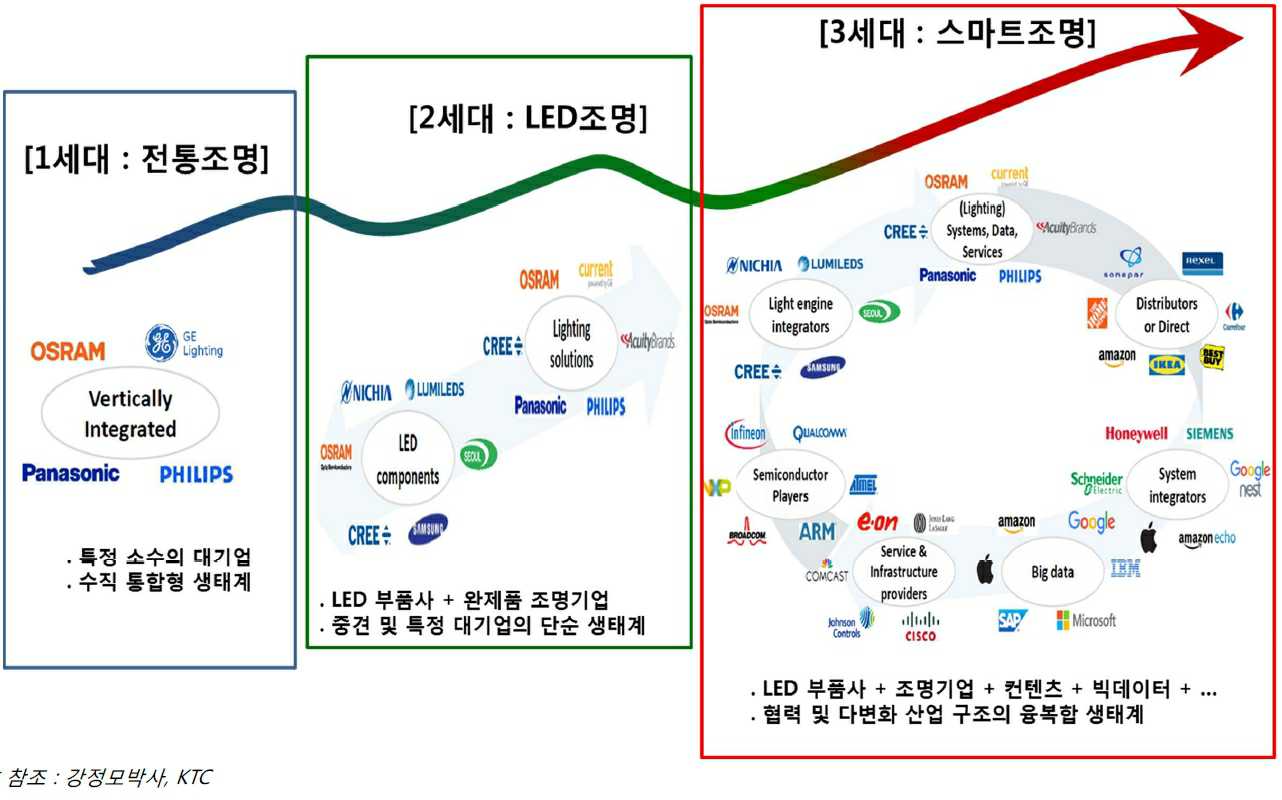 이미지: 조명의 생태계 변화
