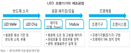 이미지: LED 제조공정