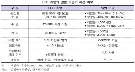 이미지: LED 조명 VS 일반조명 비교