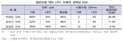 이미지: 일반조명대비 연간절감액