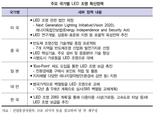 이미지: 주요 국가별 LED조명 확산정책