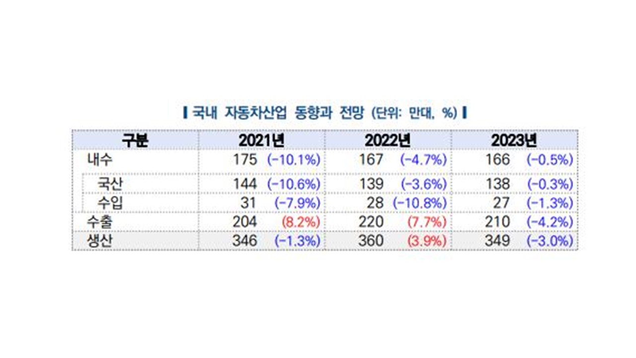 이미지: 국내 자동차산업 동향과 전망