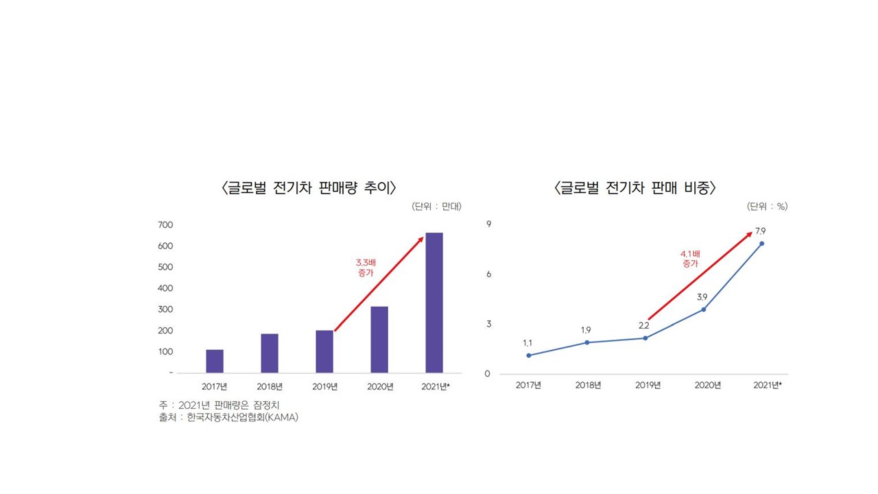 이미지: 글로벌 전기차 판매량 추이 및 판매 비중