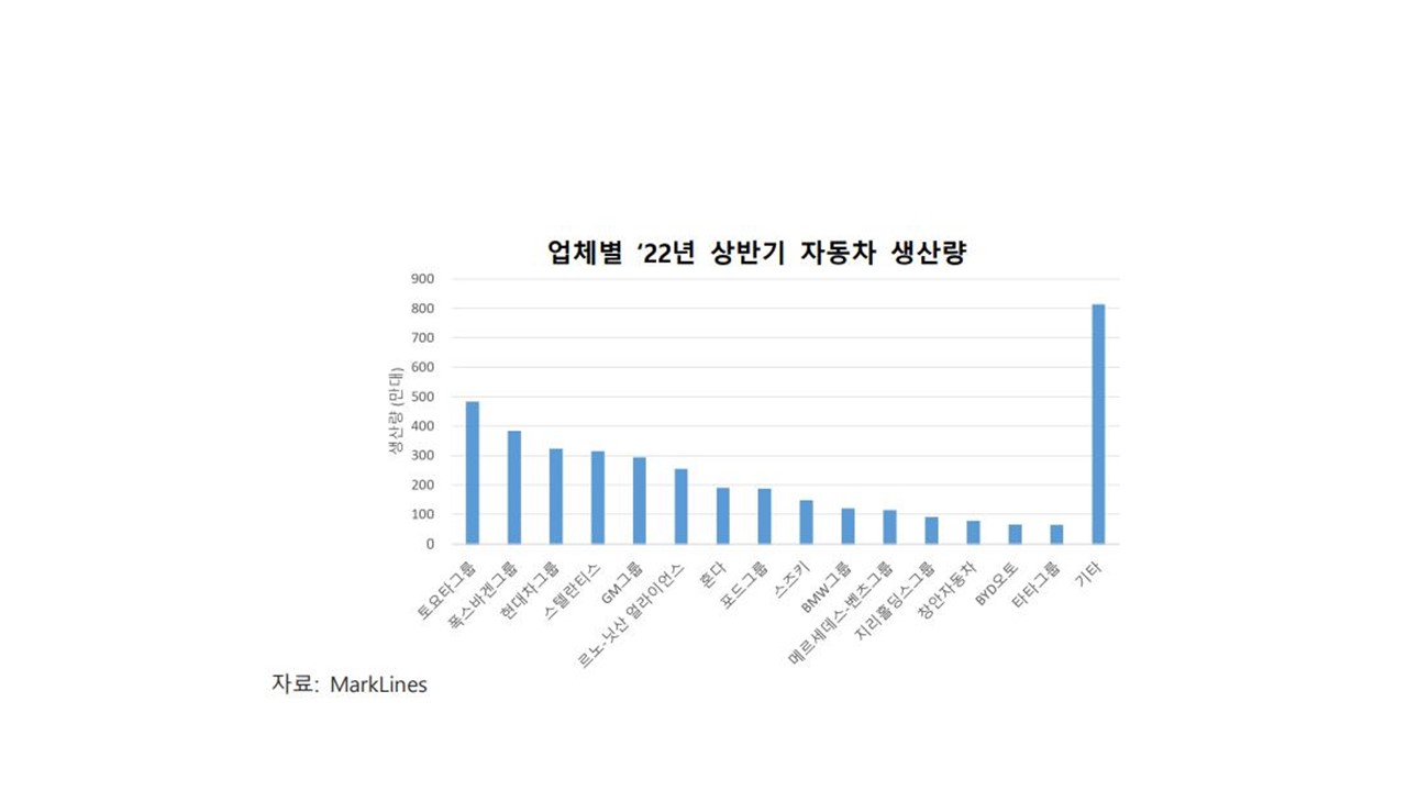 이미지: 업체별 22년 상반기 자동차 생산량