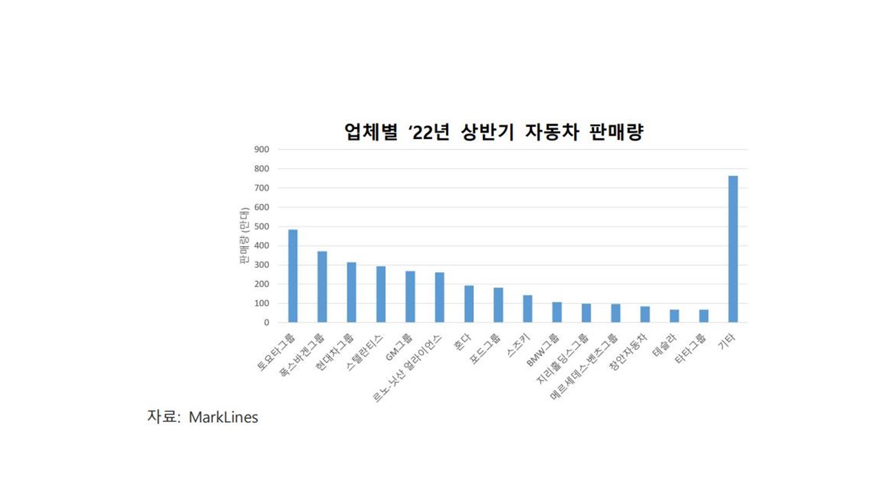 이미지: 업체별 22년 상반기 자동차 판매량