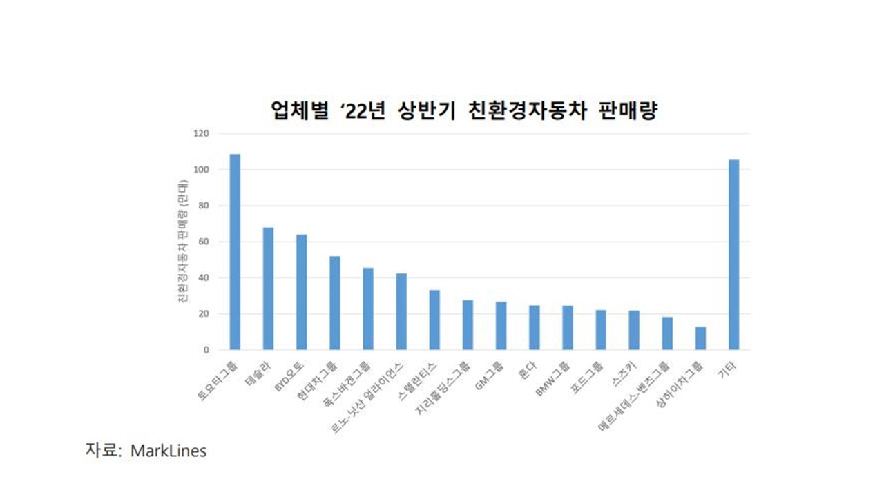 이미지: 업체별 22년 상반기 친환경자동차 판매량