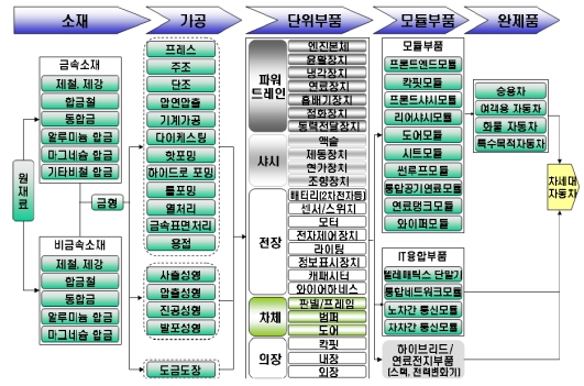 이미지: 자동차산업의 전후방 연계 구조도