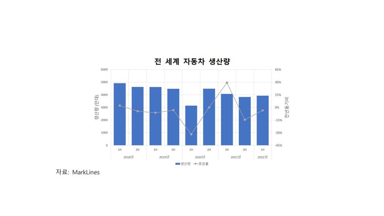 이미지: 전 세계 자동차 생산량