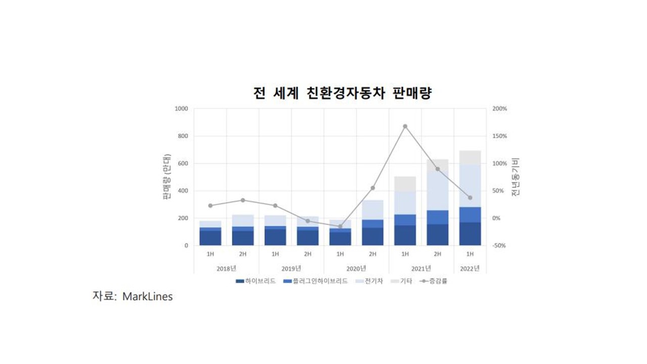 이미지: 전세계 친환경자동차 판매량