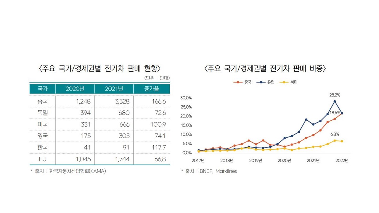 이미지: 주요 국가.경제권별 전기차 판매 현황 및 비중