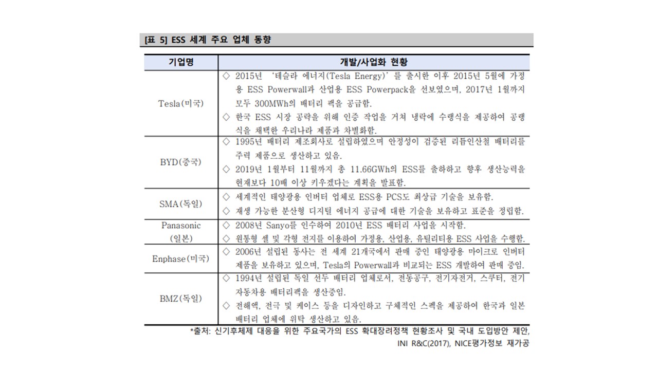 이미지: 표. ESS 세계 주요 업체 동향