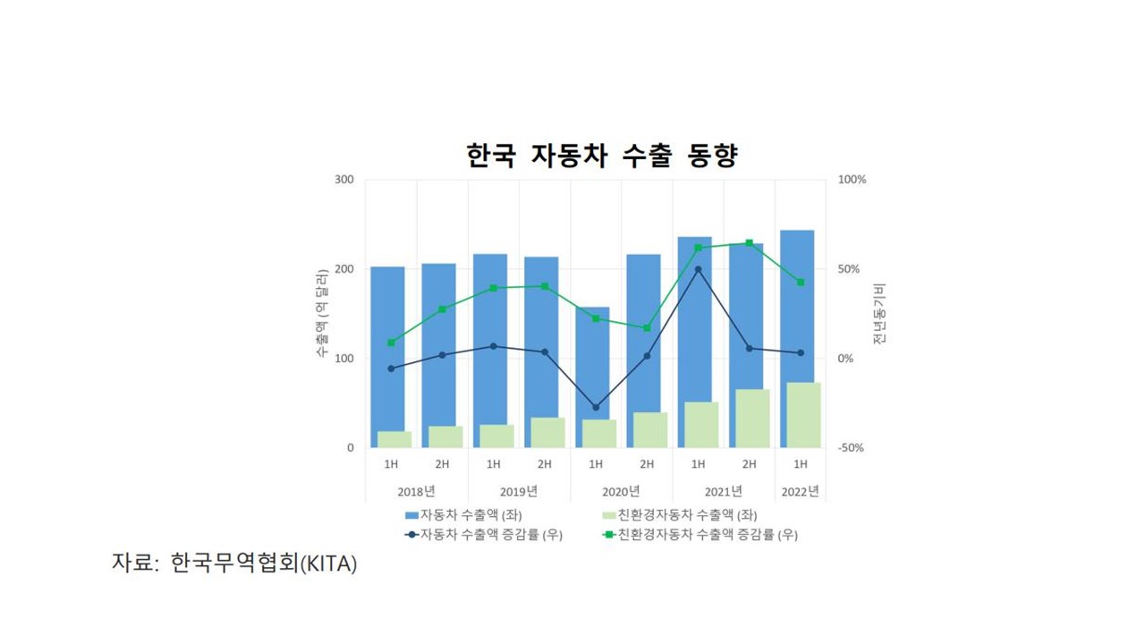 이미지: 한국 자동차 수출 동향
