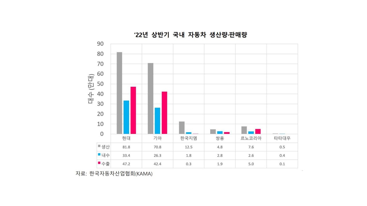 이미지: 2022년 상반기 국내 자동차 생산량 및 판매량