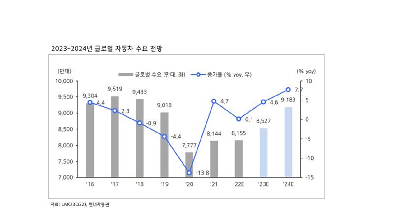 이미지: 2023~2024년 글로벌 자동차 수요전망