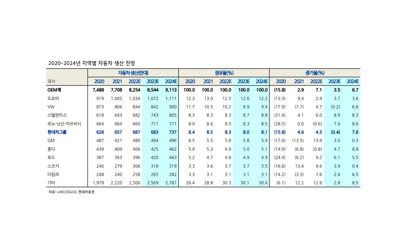 이미지: 2023년~2024년 지역별 자동차 생산전망