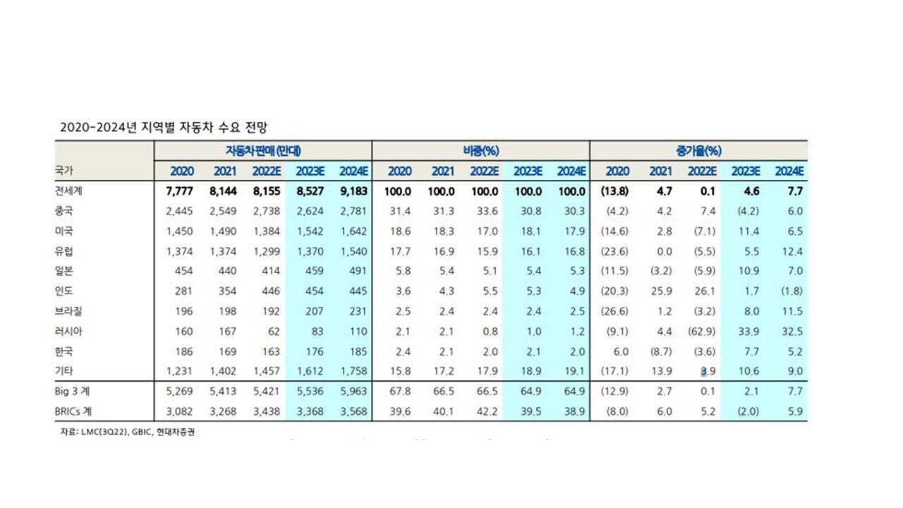 이미지: 2023년~2024년 지역별 자동차 수요전망