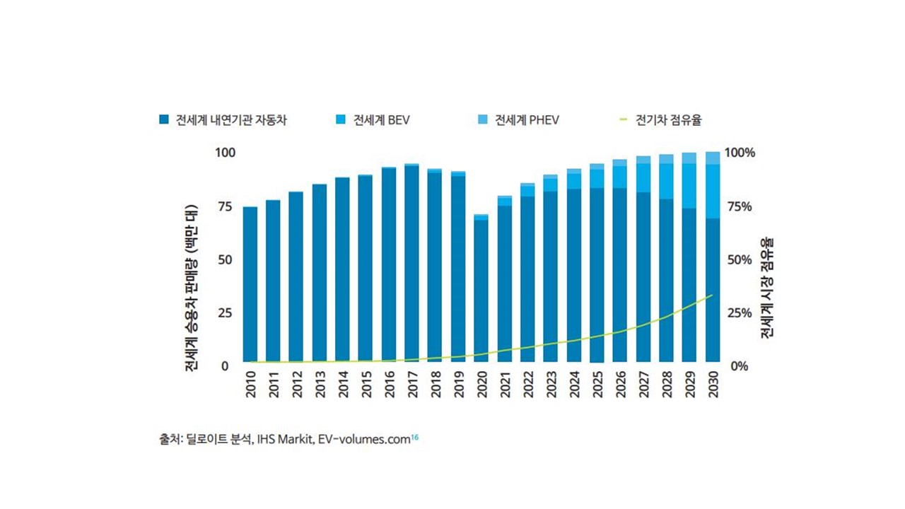 이미지: 2023-2030 내연기관 및 전기차 판매량 전망