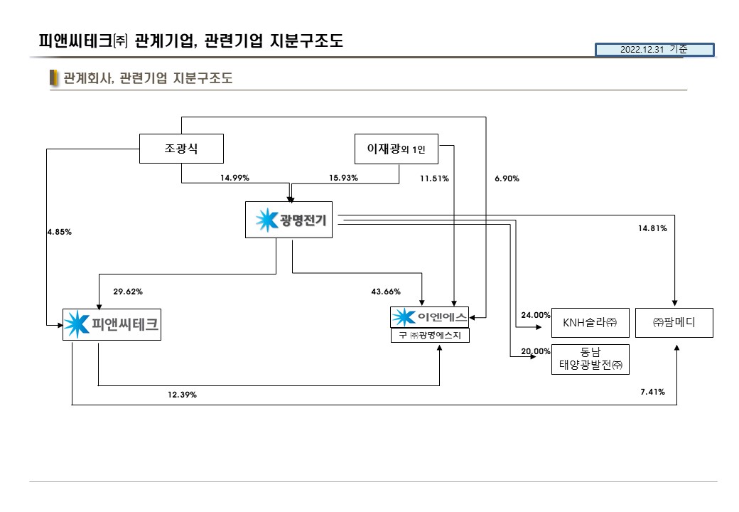 이미지: 피앤씨테크(주)_관계기업,관련기업 지분구조도_20221231