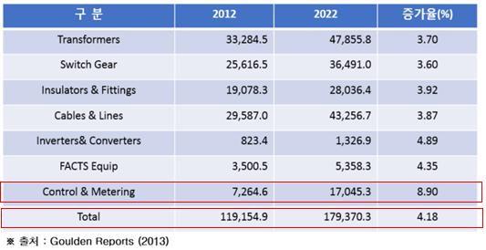 이미지: 2012~2022년 송배전 시장