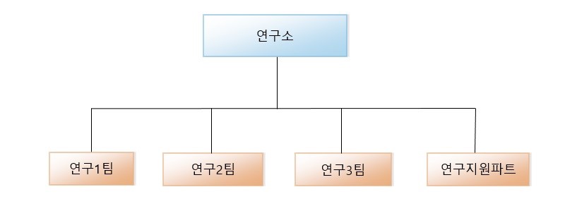 이미지: 연구개발 조직도