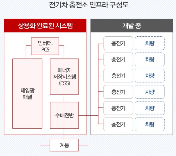 이미지: 개발중인 전기차충전 인프라 구성도
