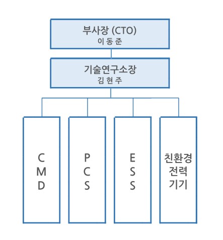 이미지: 지투파워(주) 연구소조직도